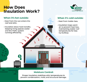 Infographic explaining how insulation works in a home